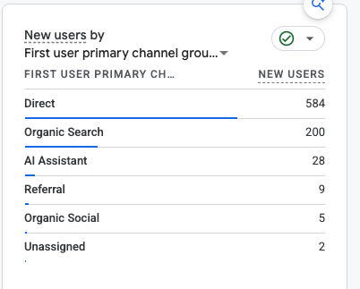 Google Analytics showing WLS India users from organic search and AI assistants